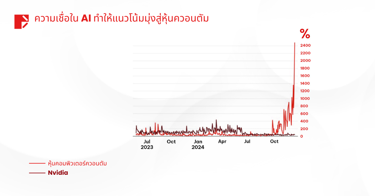 ความเชื่อใน AI ทำให้แนวโน้มมุ่งสู่หุ้นควอนตัม