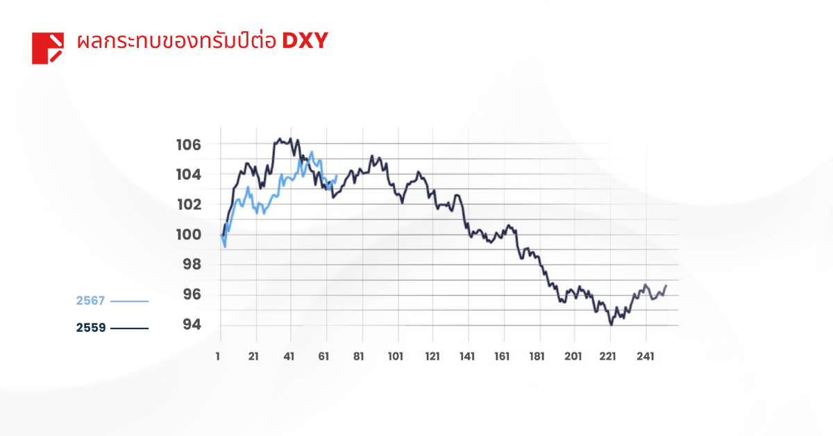 ผลกระทบของทรัมป์ต่อ DXY