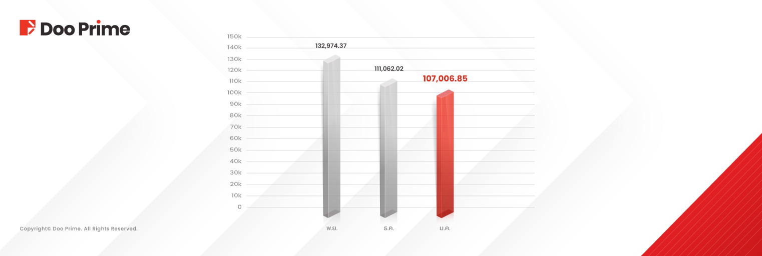 รายงานปริมาณการซื้อขายของ Doo Prime เดือนมกราคม ปี 2568 