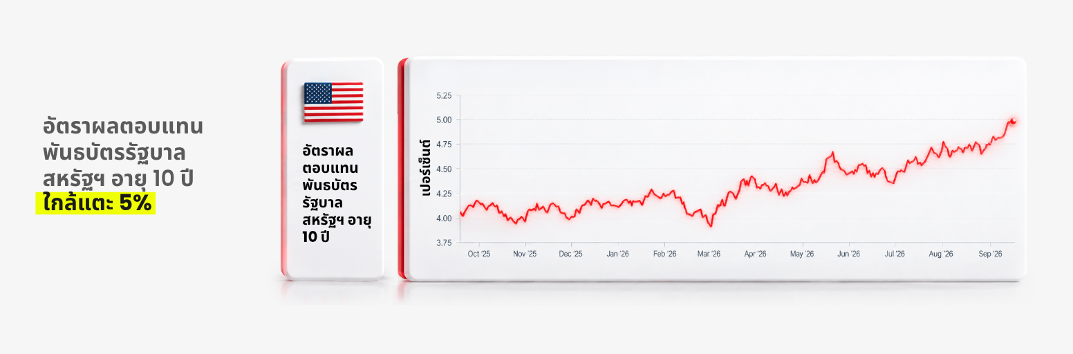 อัตราผลตอบแทนพันธบัตรรัฐบาลสหรัฐฯ อายุ 10 ปี ขยับเข้าใกล้ 5% ท่ามกลางการคาดการณ์ว่า Fed จะขึ้นดอกเบี้ย