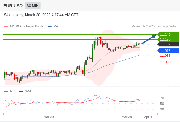 Chiến lược giao dịch 30.03.2022 3