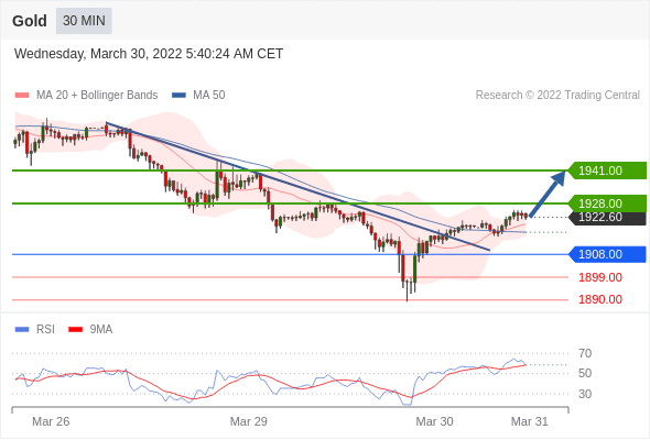 Chiến lược giao dịch 30.03.2022 6