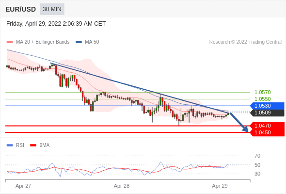 Chiến lược giao dịch 29.04.22 3