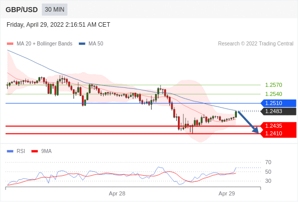 Chiến lược giao dịch 29.04.22 4