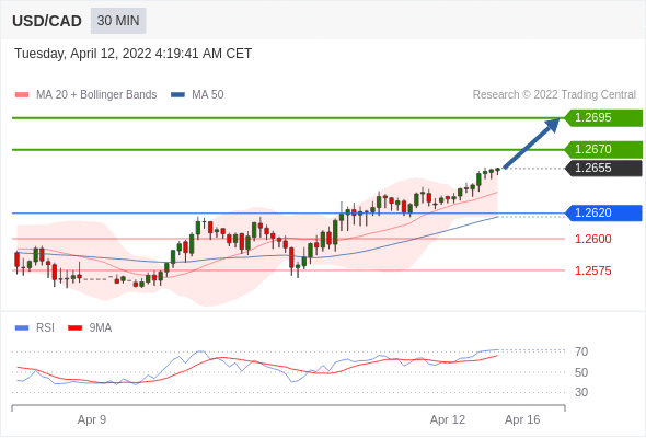 Chiến lược giao dịch 12.04.22 5