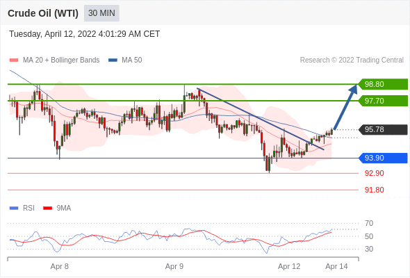 Chiến lược giao dịch 12.04.22 7