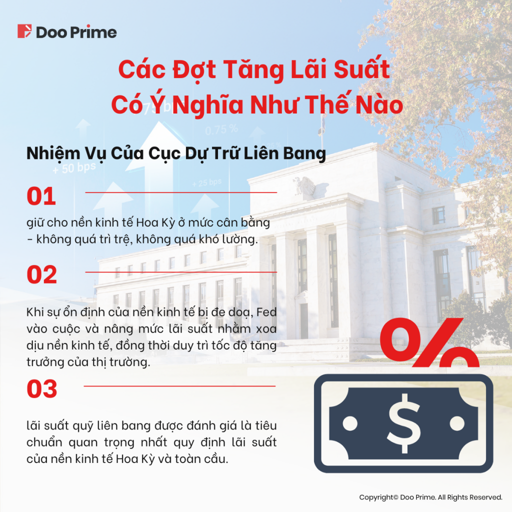 Fed tăng lãi suất 3