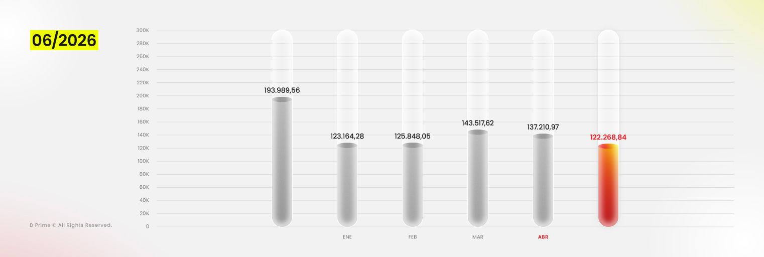 Gráfico del volumen mensual de trading de D Prime con USD 122,27 mil millones en junio de 2026.