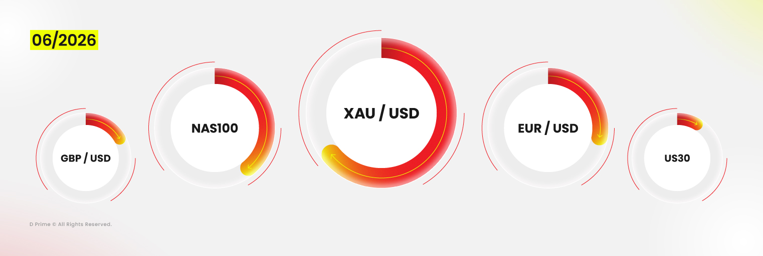 Alt text: Productos más negociados de D Prime en junio de 2026, liderados por XAUUSD, NAS100, EURUSD, GBPUSD y US30.