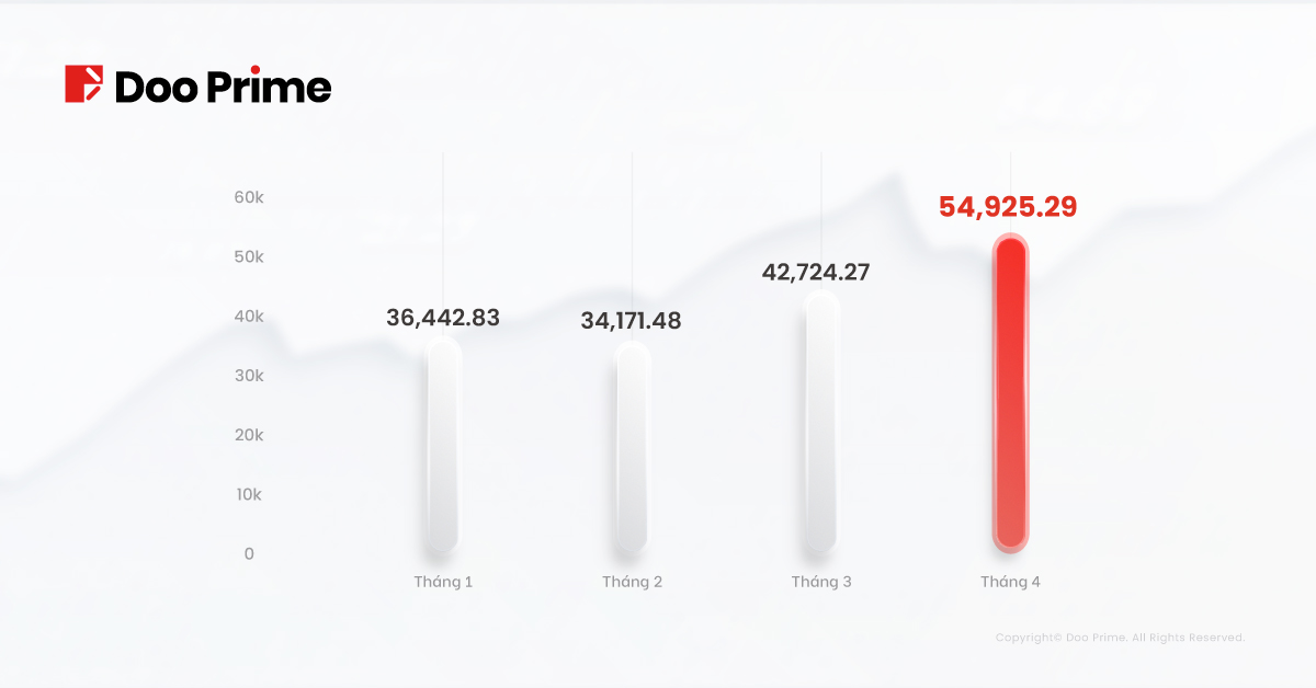 Doo Prime Báo Cáo Thống Kê Khối Lượng Giao Dịch Tháng 4 Năm 2022 1