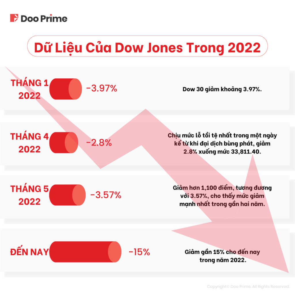 Sự Sụp Đổ Của Thị Trường Chứng Khoán Toàn Cầu 2022 3