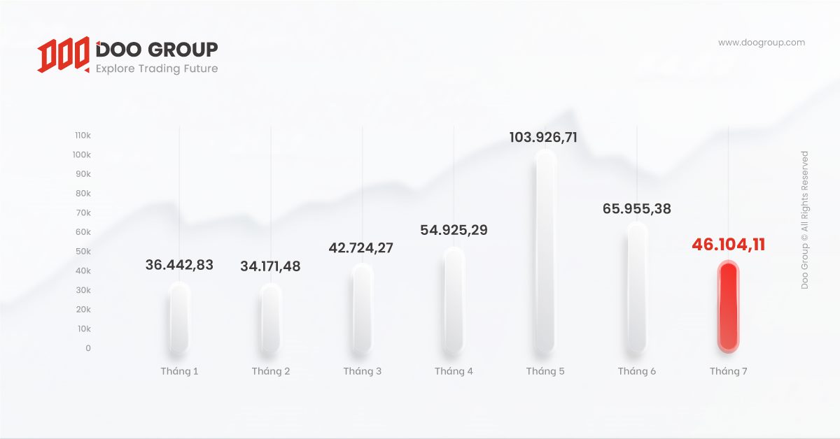 Khối Lượng Giao Dịch Của Doo Prime Tháng 7 Năm 2022 2