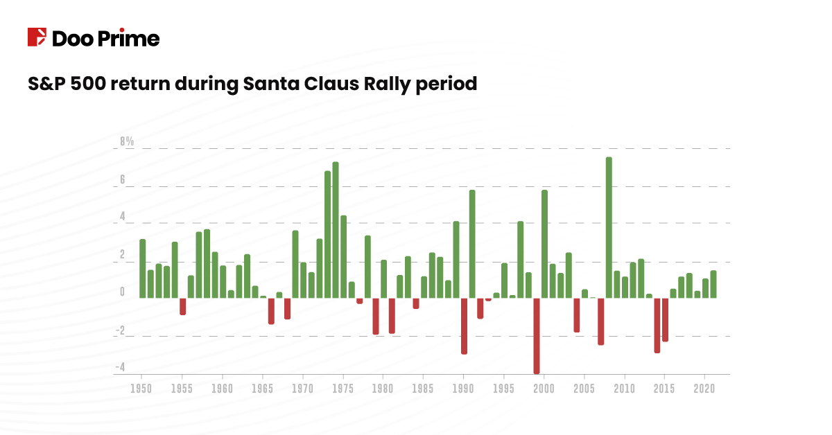 S&P 500 performance during the Santa Claus period from 1950 to 2022.   
Image Source: Wall Street Journal