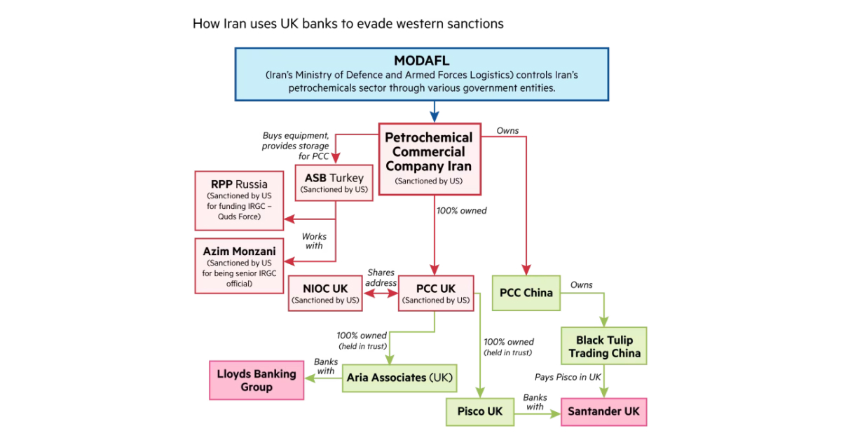 该流程图显示了伊朗石化商业公司、其附属机构以及使用英国桑坦德银行和劳埃德银行集团企业账户的关联公司的所有权联系。图片来源：金融时报研究部