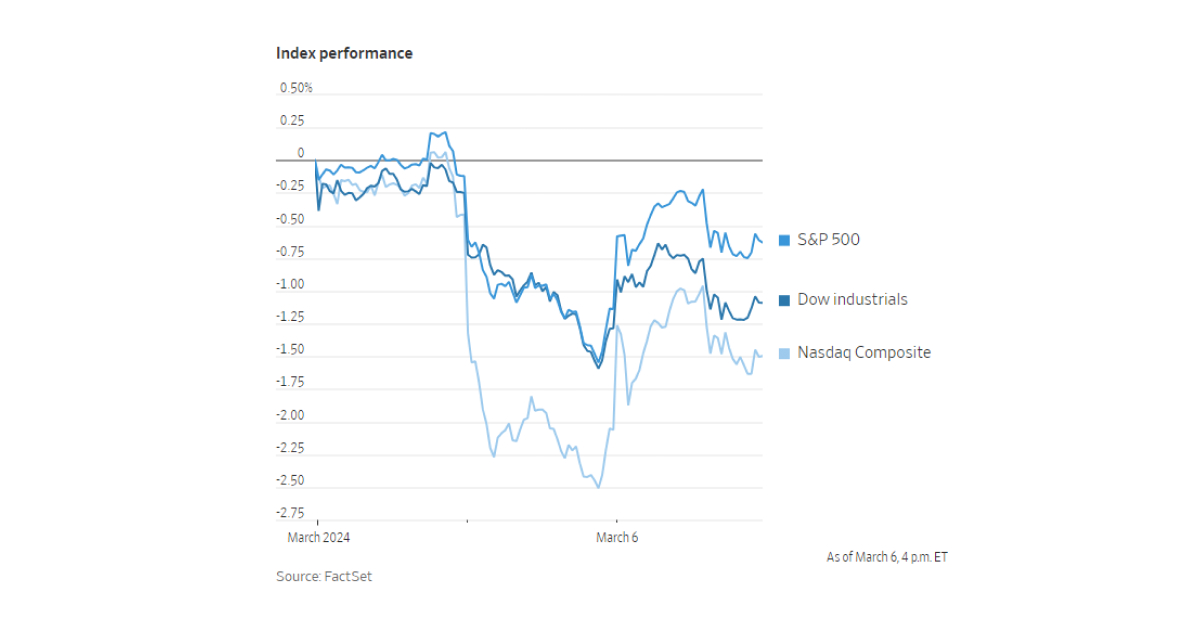 Early March witnessed a decline in the index performance of the S&P 500, Dow Industrials, and Nasdaq Composite, but a resurgence occurred on Wednesday. 

Image Source: The Wall Street Journal 