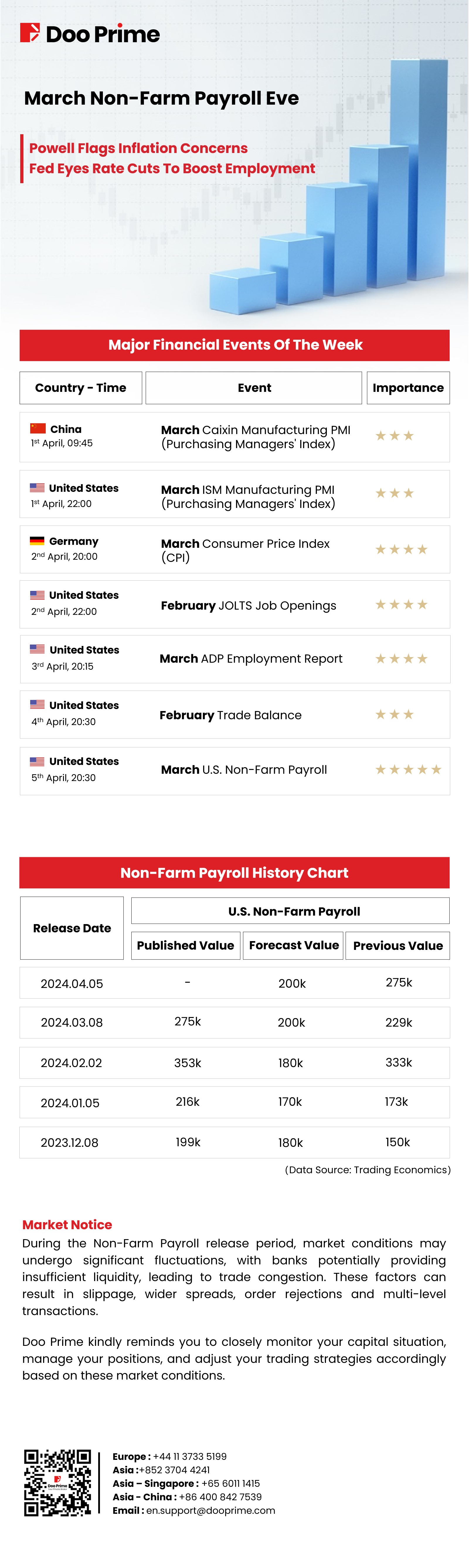 March Non-Farm Payroll Eve​: Fed Eyes Rate Cuts To Boost Employment​