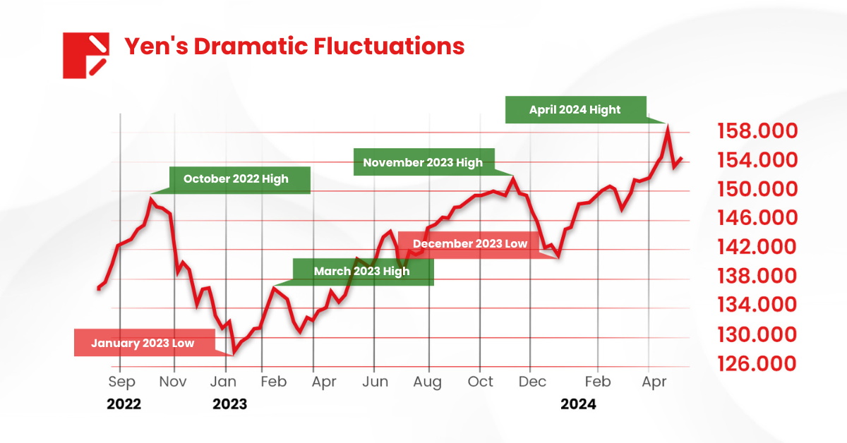 Yen's Dramatic Fluctuations