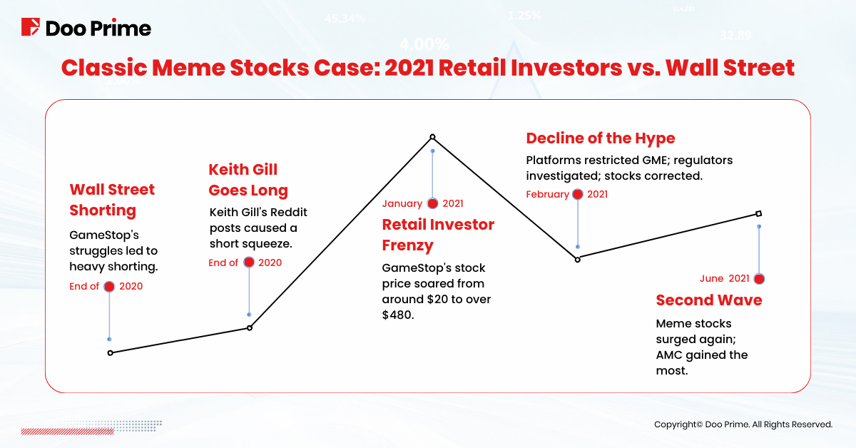 The 2021 Classic Meme Stocks Case: Retail Investors vs. Wall Street