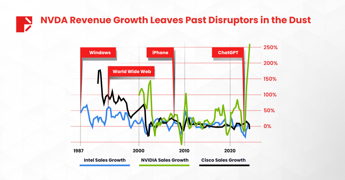 NVDA stock split revenue
