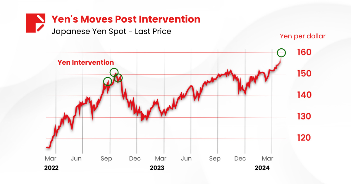 Yen's Moves Post Intervention
