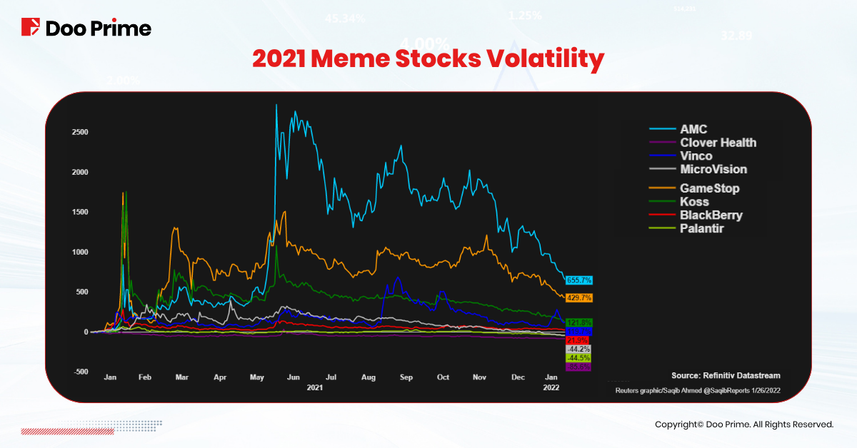 2021 Meme Stocks Volatility