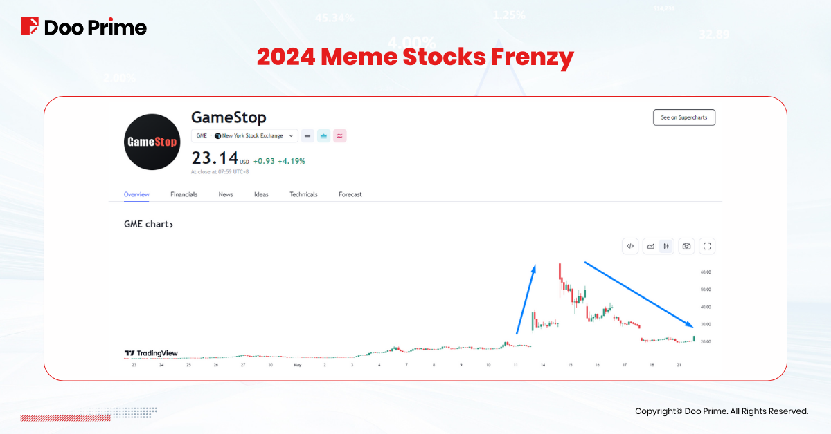 2024 Meme Stocks Frenzy