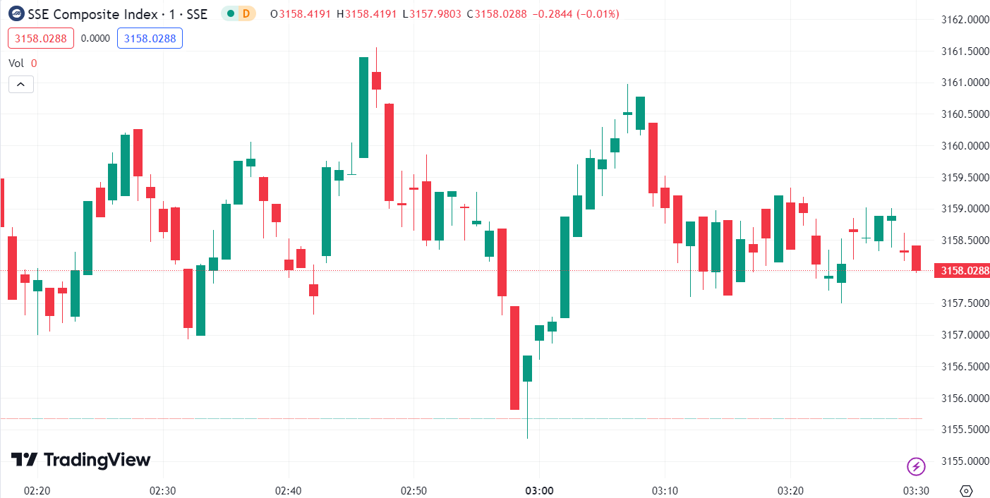 (SSE Composite Index, 1-day chart) 