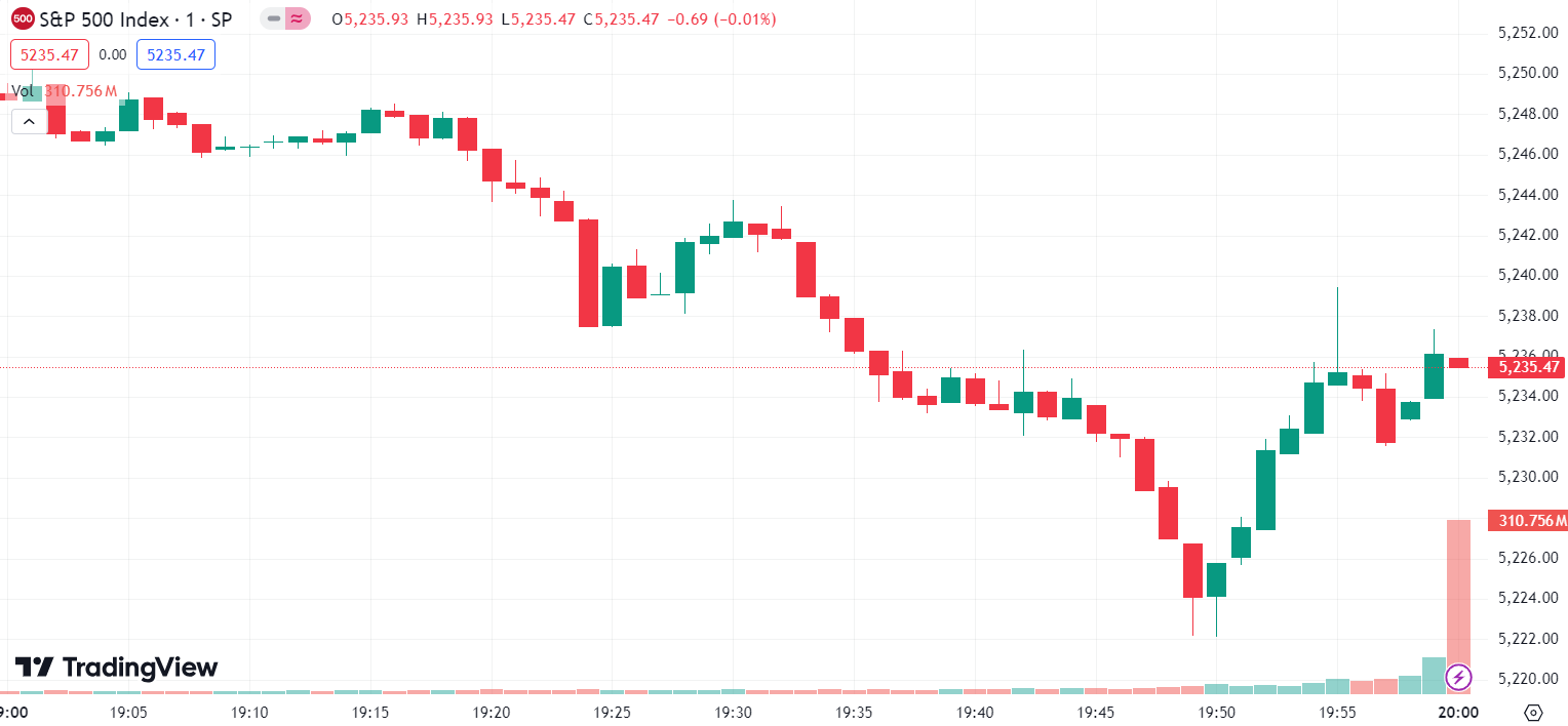 US Stocks Tumble: Dow Falls 330 Points, Nasdaq Down 1%