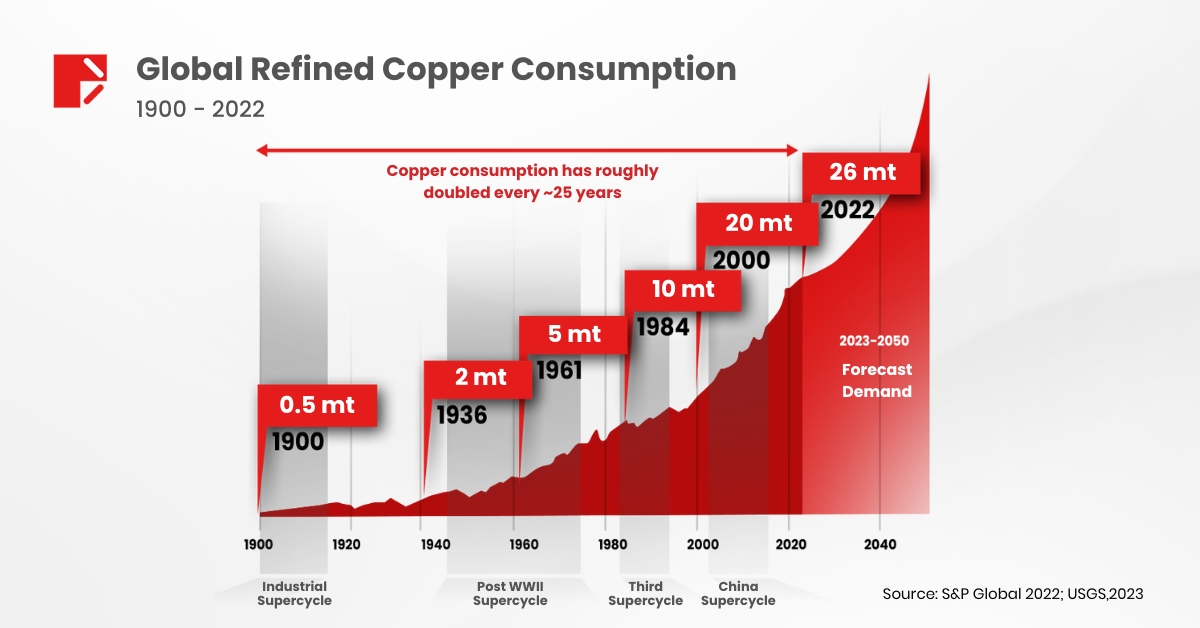 Global Refined Copper Consumption
Image Source: S&P Global, USGS 