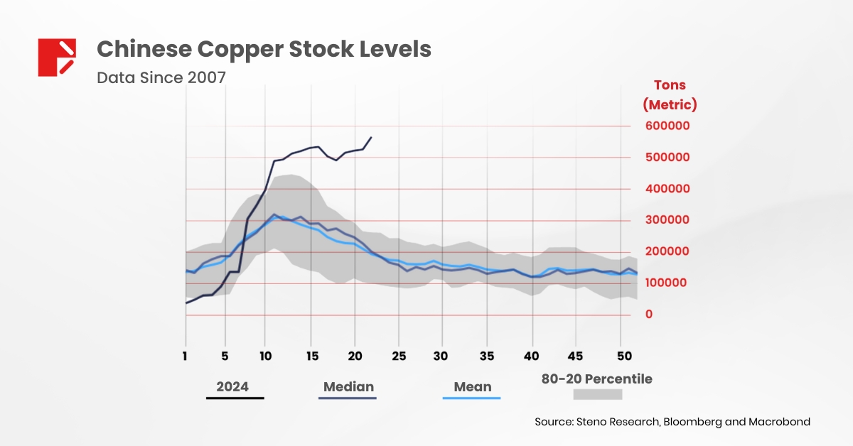 Chinese Copper Stock Levels
Image Source: Steno Research, Bloomberg and Macrobond 