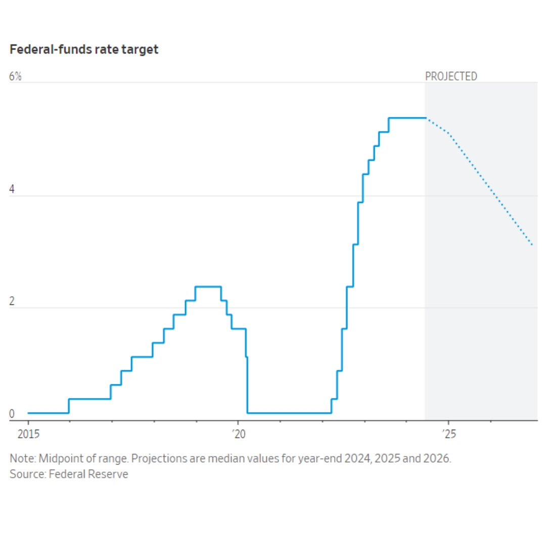 Federal-funds rate target with data sourced from the Federal Reserve. 
Image Source: Wall Street Journal