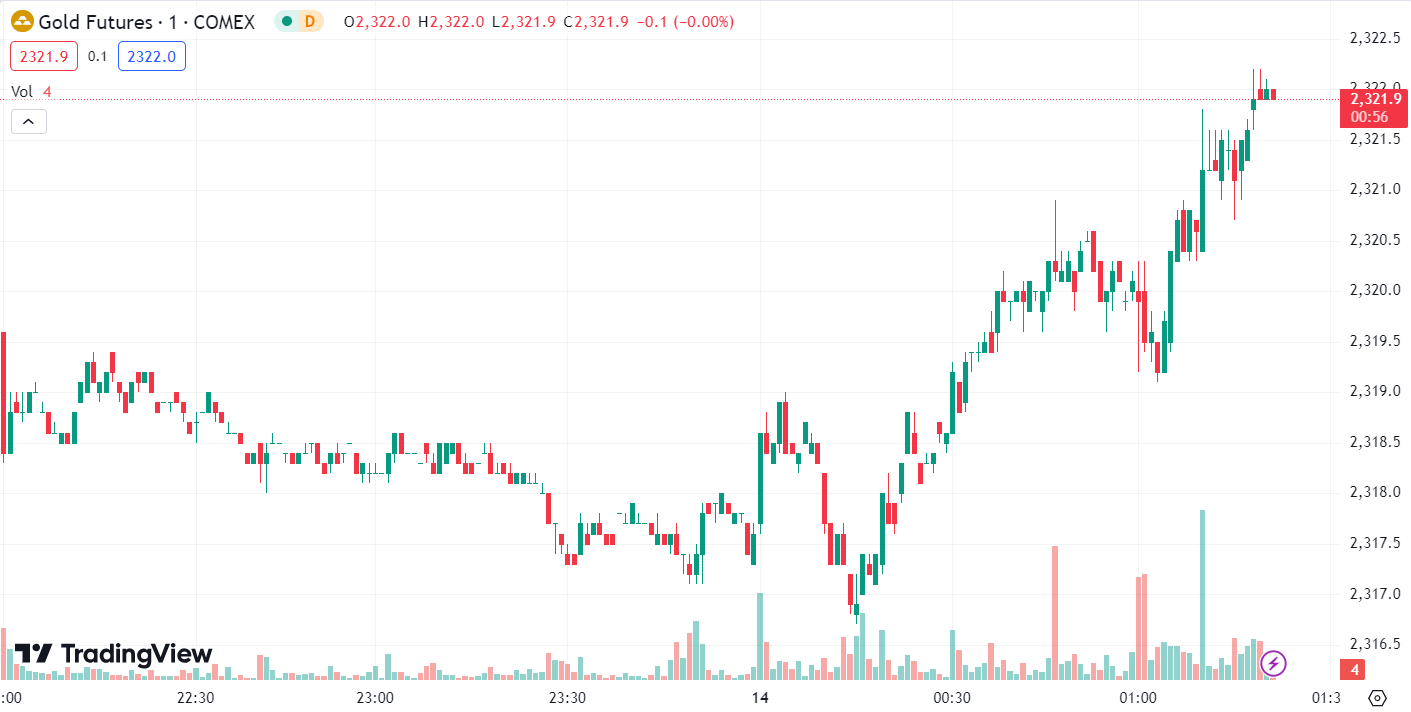 Dollar Index Soars, Pressuring Gold and Oil Prices Down Nearly 1%