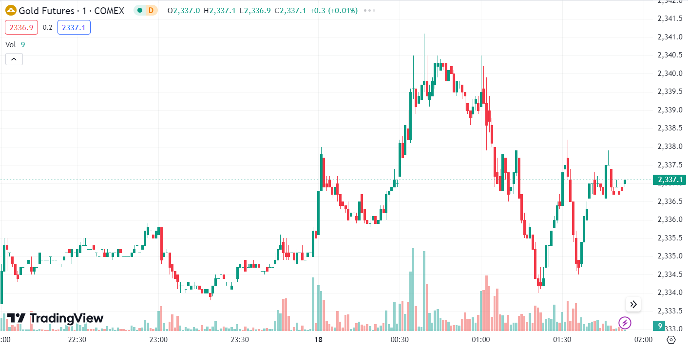 Hawkish Fed Pressures Gold, Oil Rises Over 2%