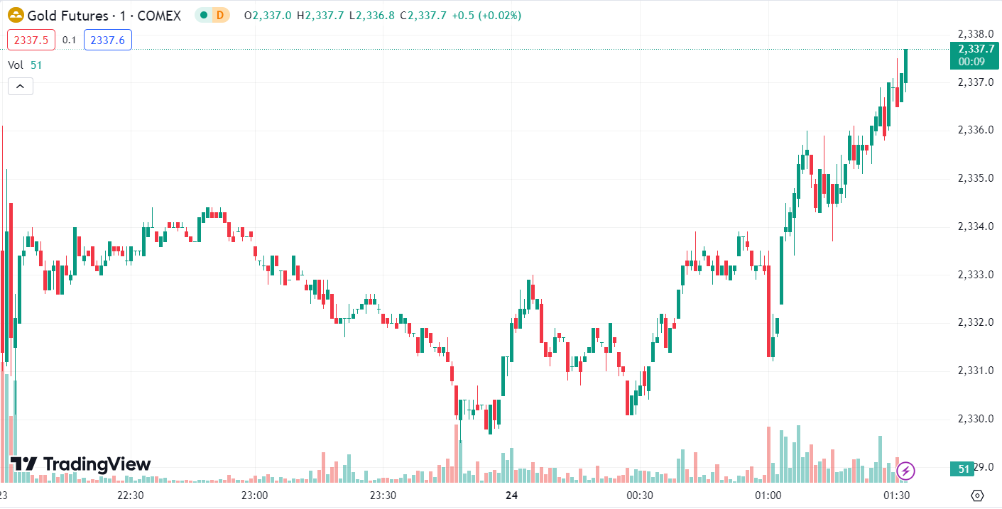 Strong Dollar Pressures Gold, Oil Rises Over 3%