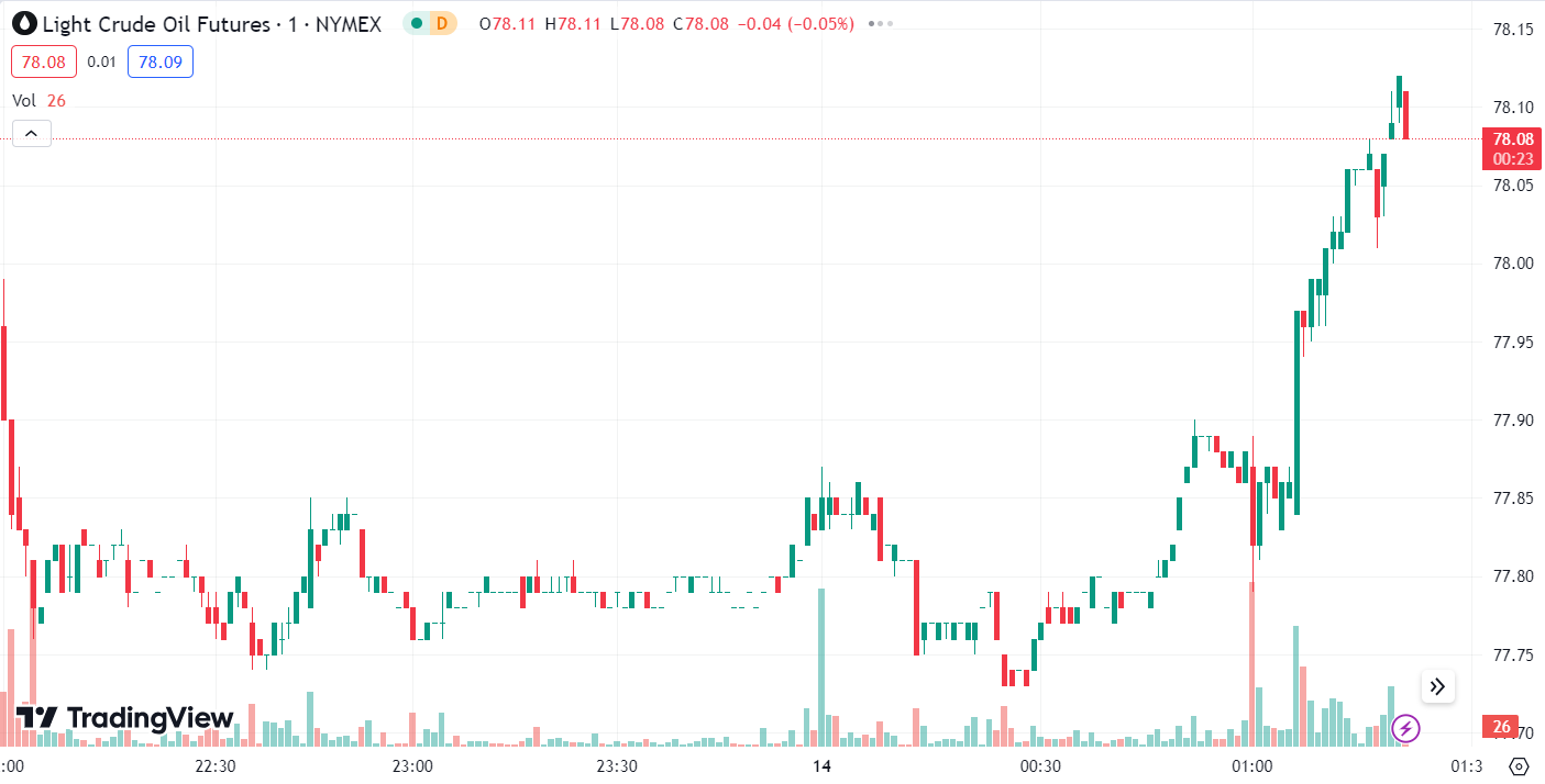 Dollar Index Soars, Pressuring Gold and Oil Prices Down Nearly 1%