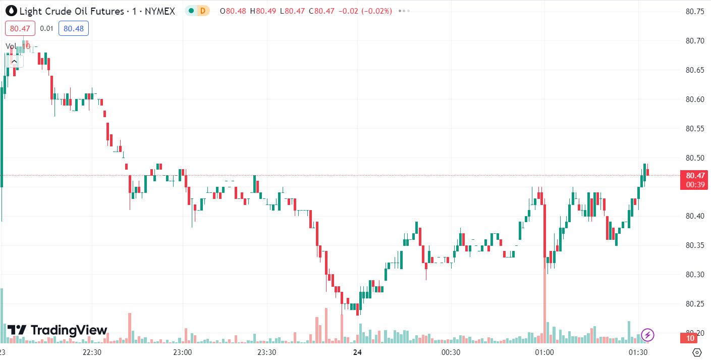 Strong Dollar Pressures Gold, Oil Rises Over 3%