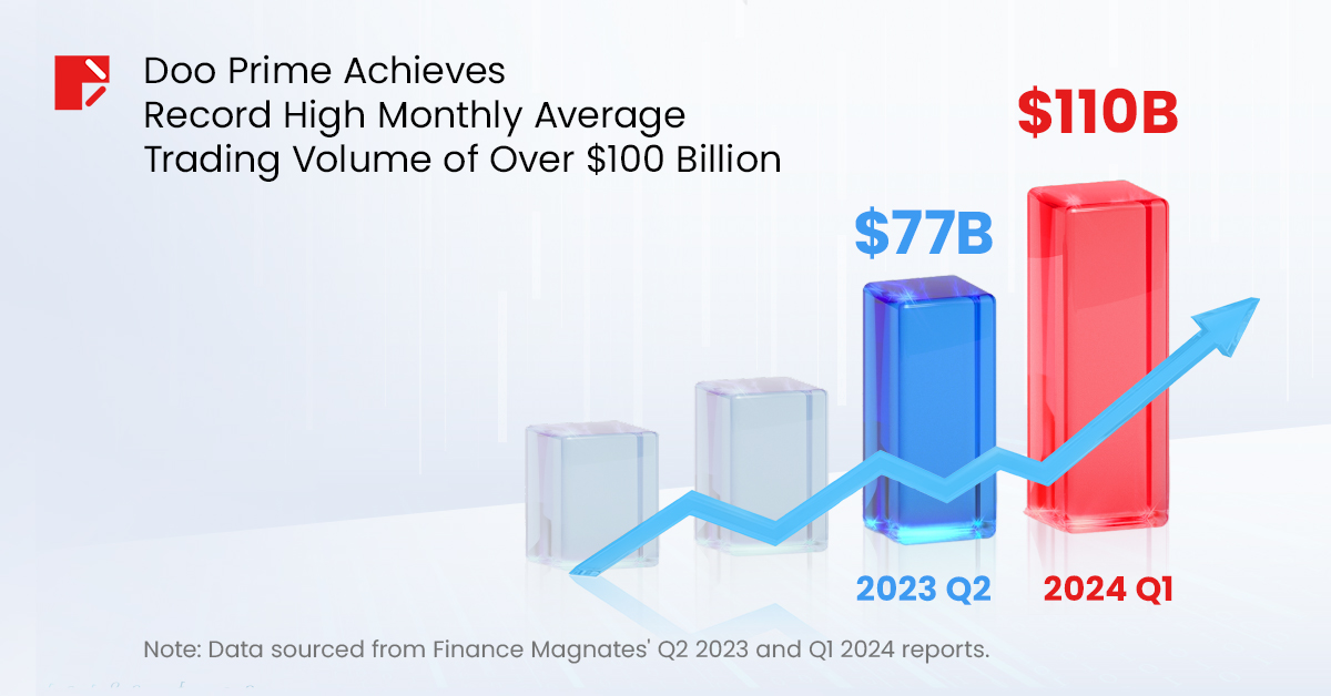 Finance Magnates Q1 2024 Report: Doo Prime Ranks Fourth Globally in Active Clients 