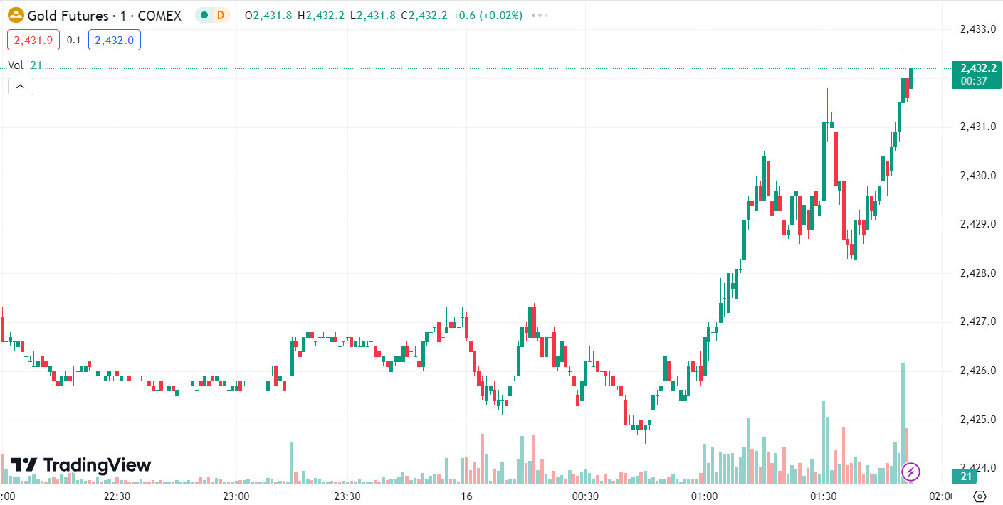 Gold Rises on Rate Cut Hopes, Oil Prices Retreat