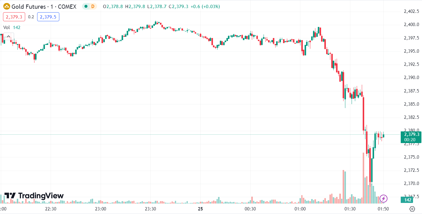 Gold Faces Resistance, Oil Prices Edge Up on Inventory Drop