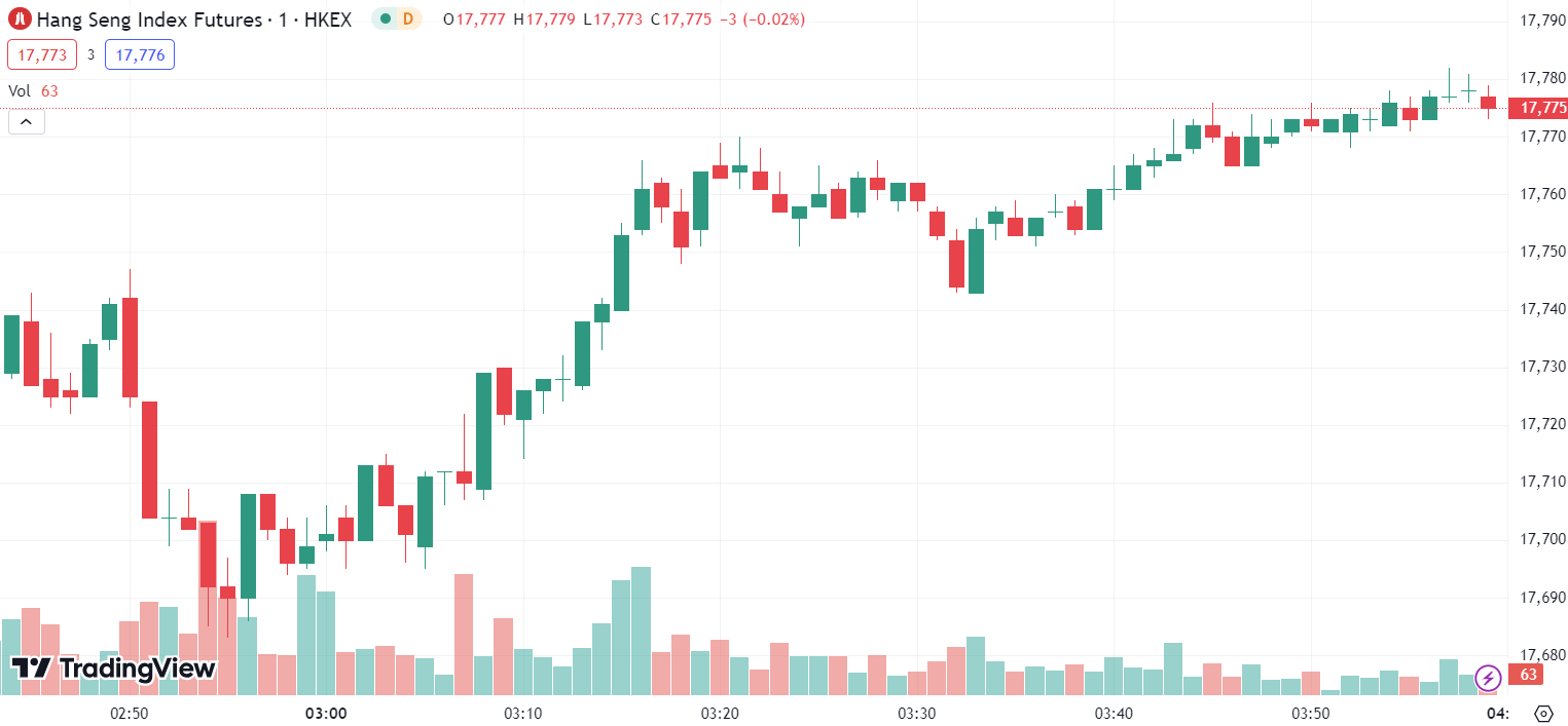 Nasdaq, S&P 500 Reach New Highs, Tesla Climbs 6%