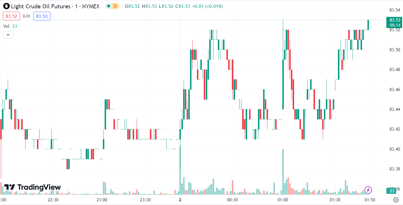 Gold Rises, Oil Hits Two-Month High