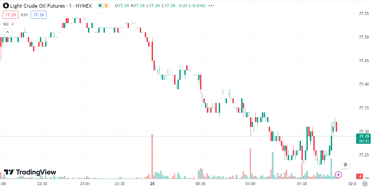 Gold Faces Resistance, Oil Prices Edge Up on Inventory Drop