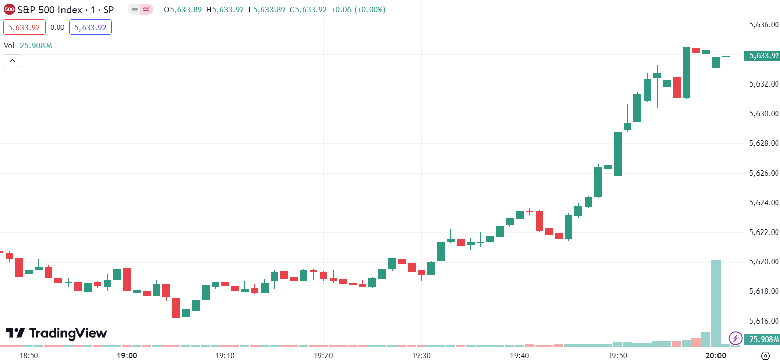 Nasdaq, S&P 500 Reach New Highs, Tesla Climbs 6%