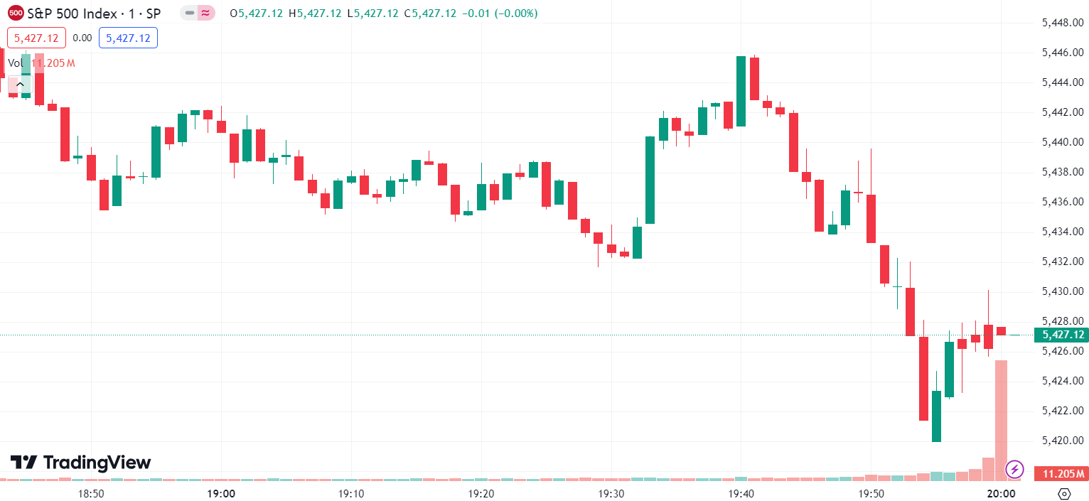 US Stocks Plummet, Tesla Drops Over 12%