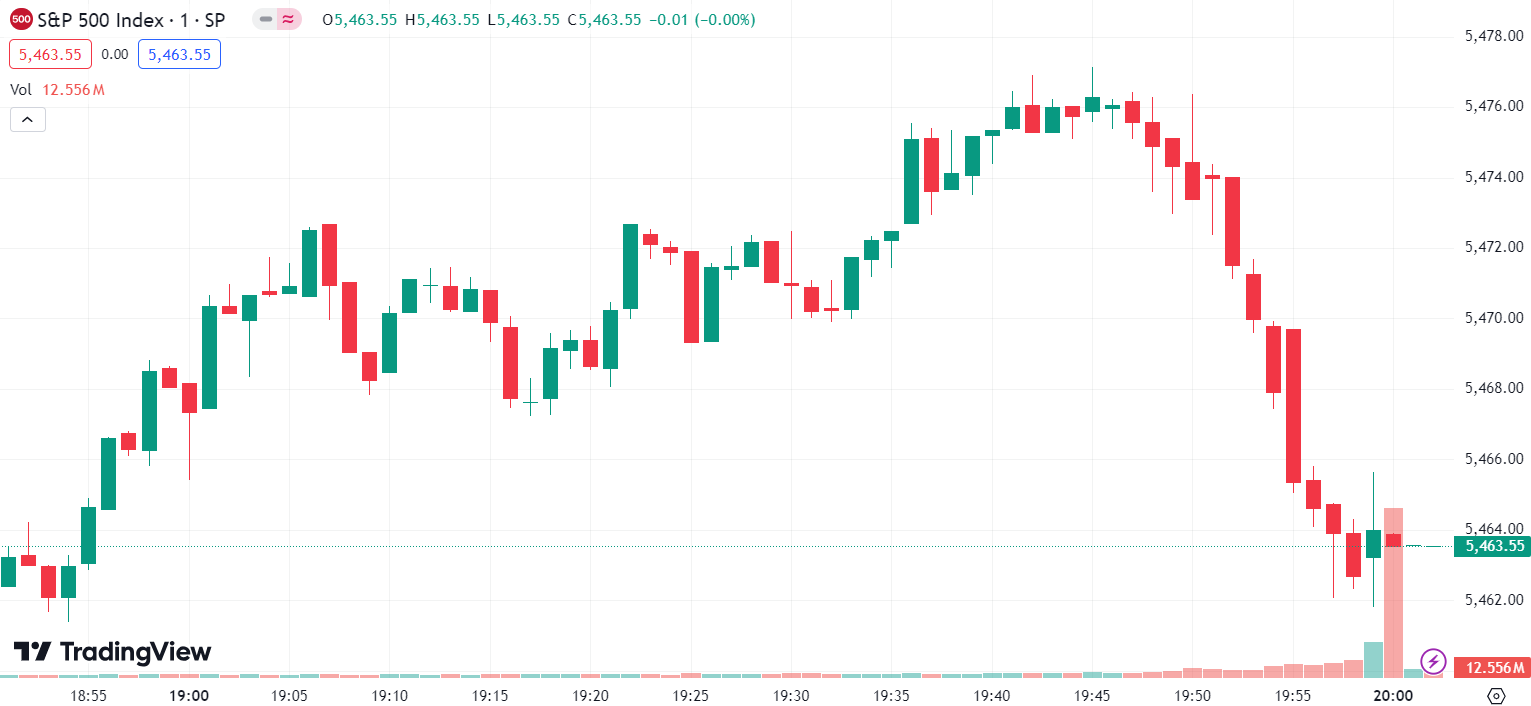 US Stocks Mixed, Tesla Soars Over 5%