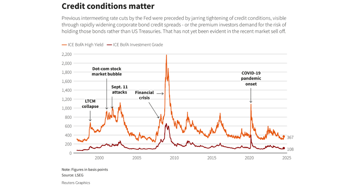 Credit conditions matter. 

Image Source: Reuters