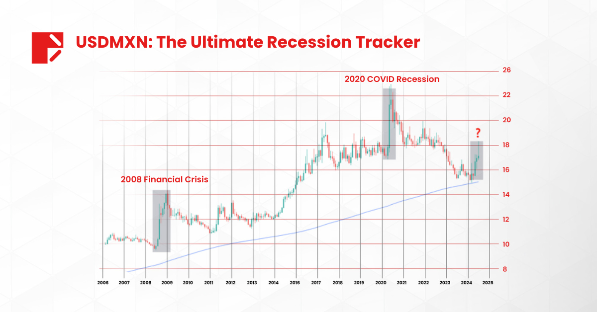 USDMXN: The ultimate recession tracker.
Image Source: Trading View