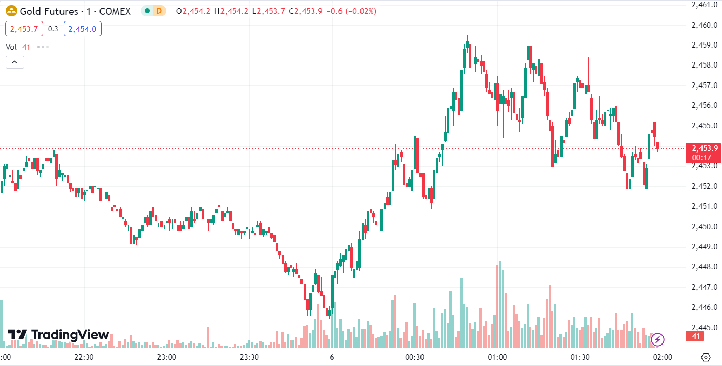 Gold and Oil Slide as US Recession Fears Mount