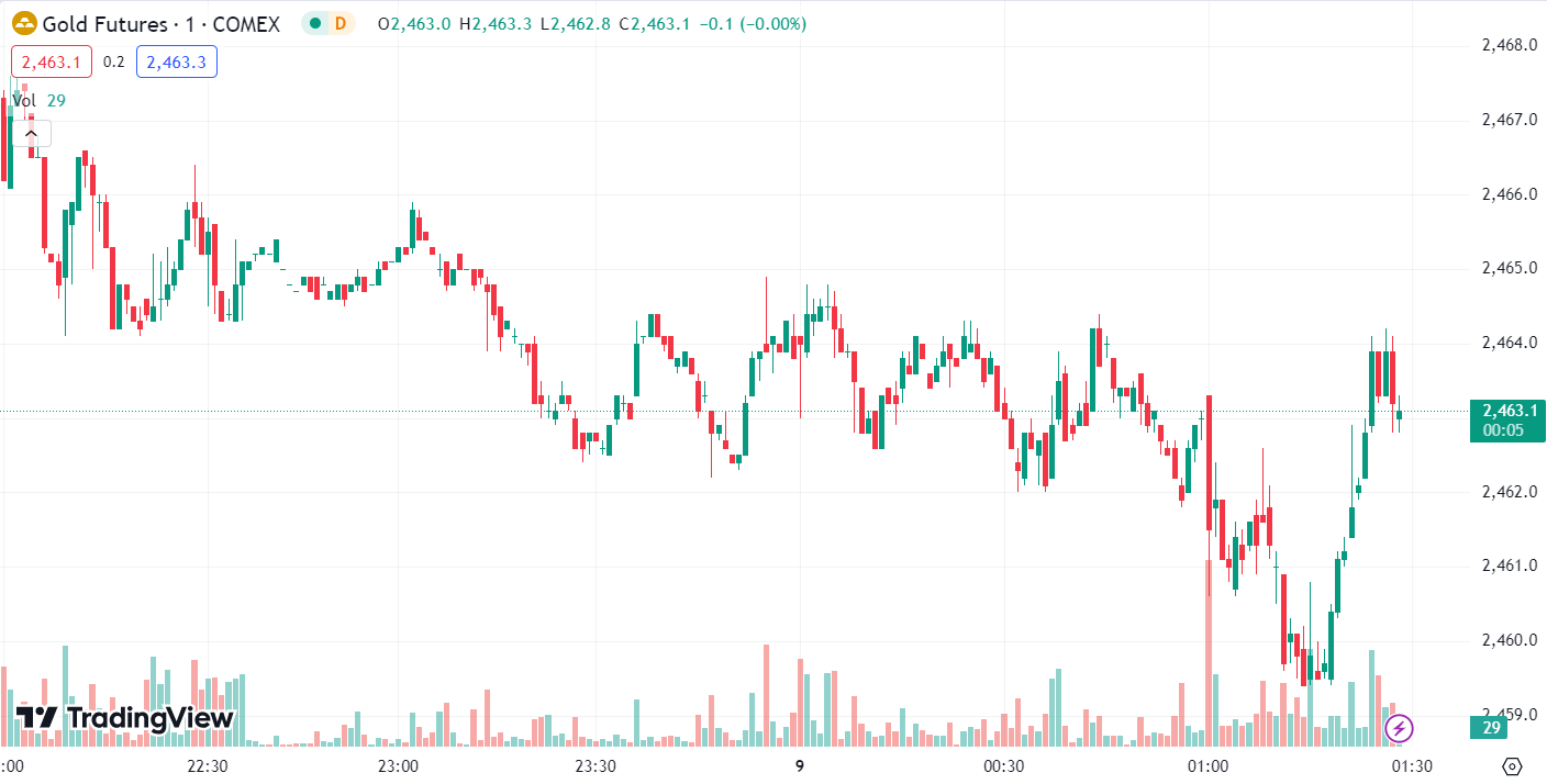 Gold and Oil Prices Surge on Strong US Jobless Data