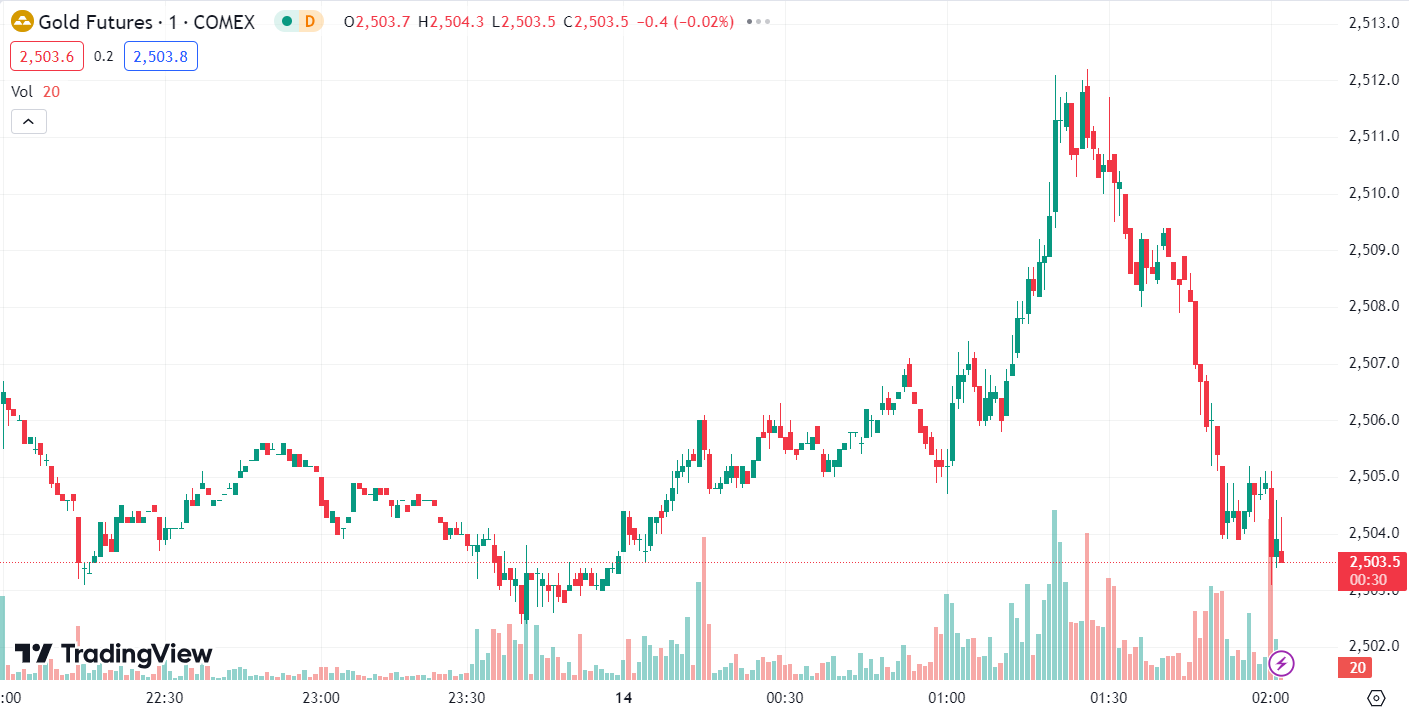 Gold Stable, Oil Retreats as Market Focus Shifts to US CPI